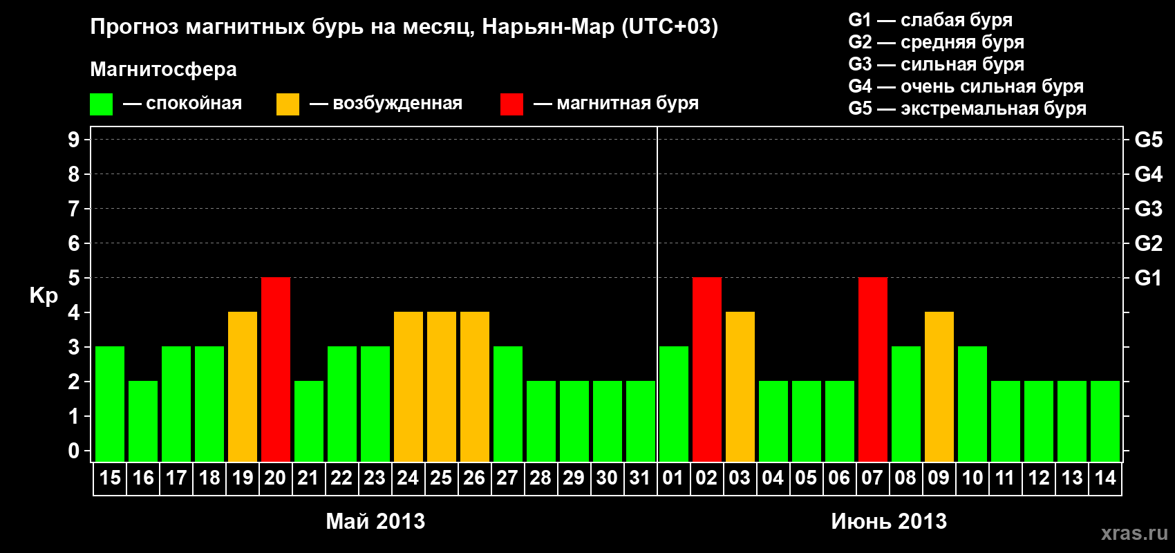 Прогноз максимального суточного геомагнитного индекса Kp на <b>1 месяц</b> (31 день) <b>с 15 мая по 14 июня 2013 г</b>
