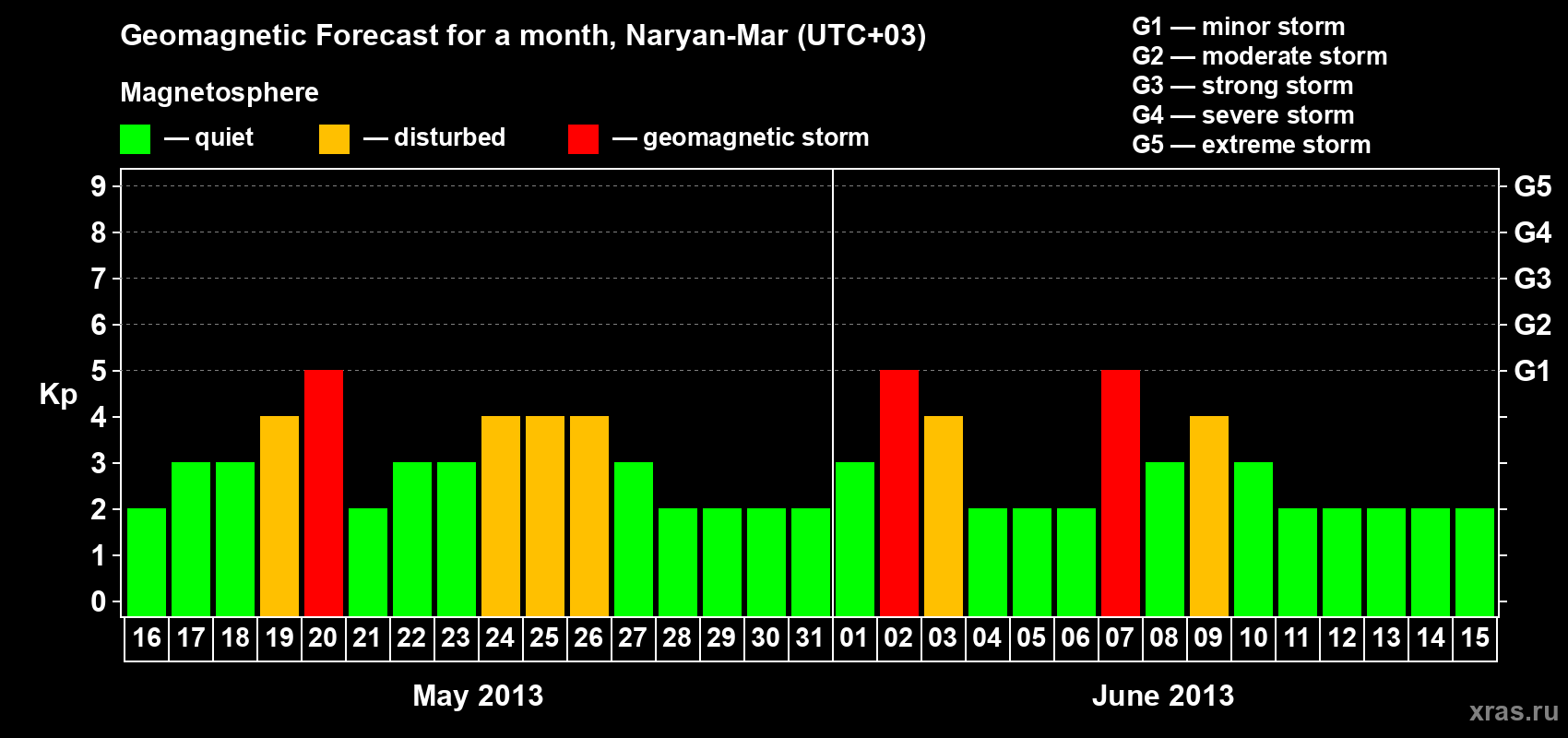 Forecast of the daily maximal value of geomagnetic index Kp for <b>1 month</b> (31 days) <b>from May 16, 2013 to Jun 15, 2013</b>