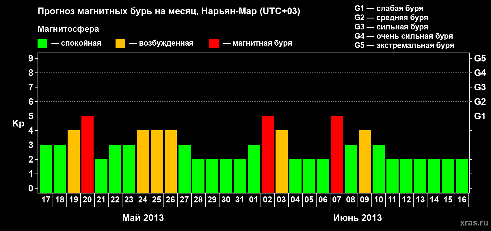 Прогноз максимального суточного геомагнитного индекса Kp на <b>1 месяц</b> (31 день) <b>с 17 мая по 16 июня 2013 г</b>