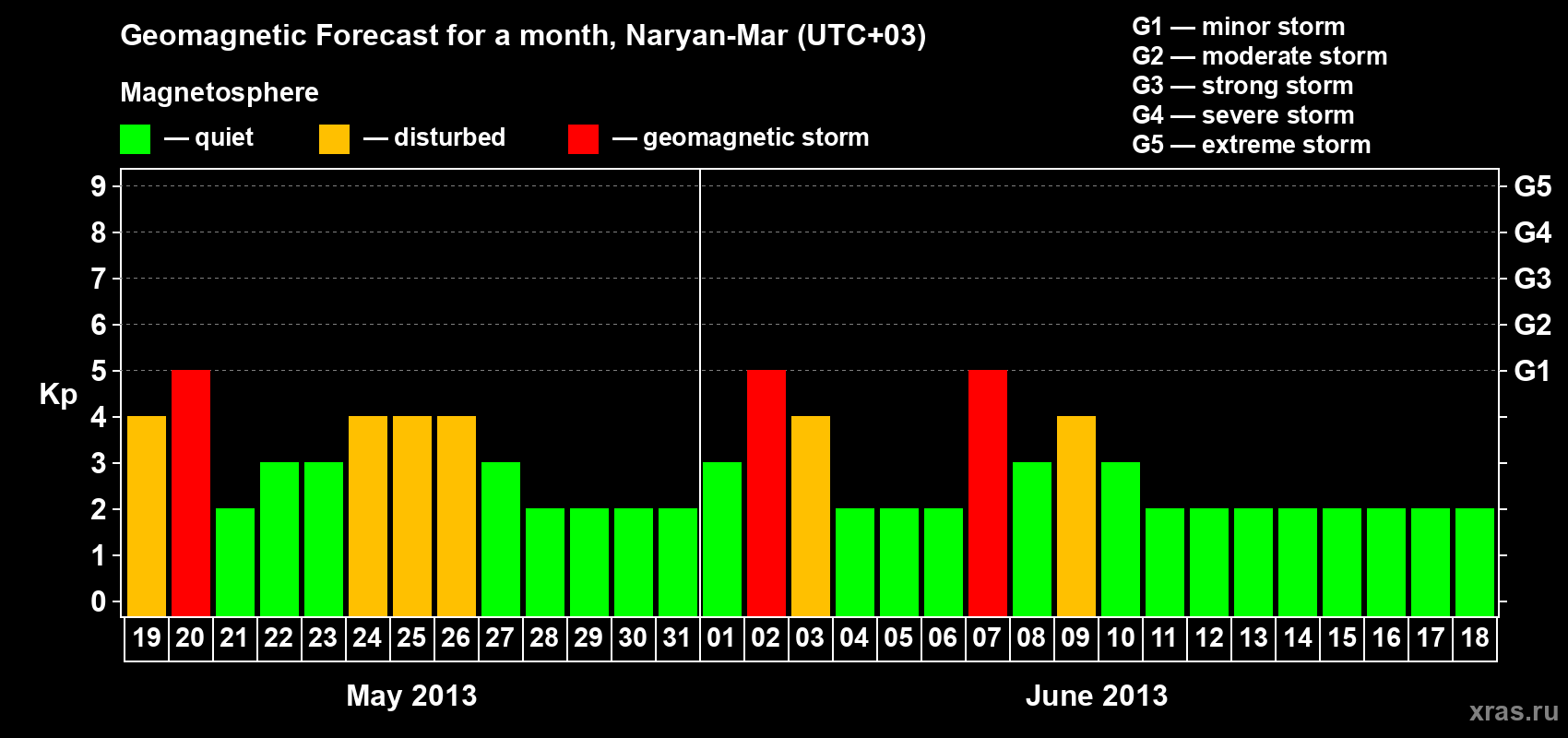 Forecast of the daily maximal value of geomagnetic index Kp for <b>1 month</b> (31 days) <b>from May 19, 2013 to Jun 18, 2013</b>