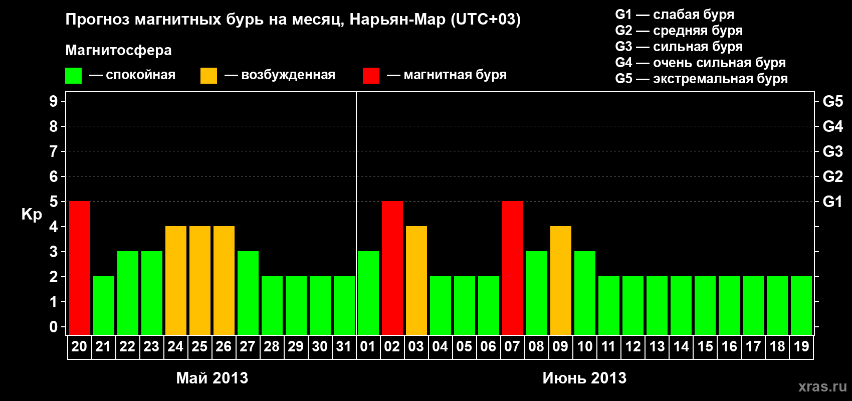 Прогноз максимального суточного геомагнитного индекса Kp на <b>1 месяц</b> (31 день) <b>с 20 мая по 19 июня 2013 г</b>