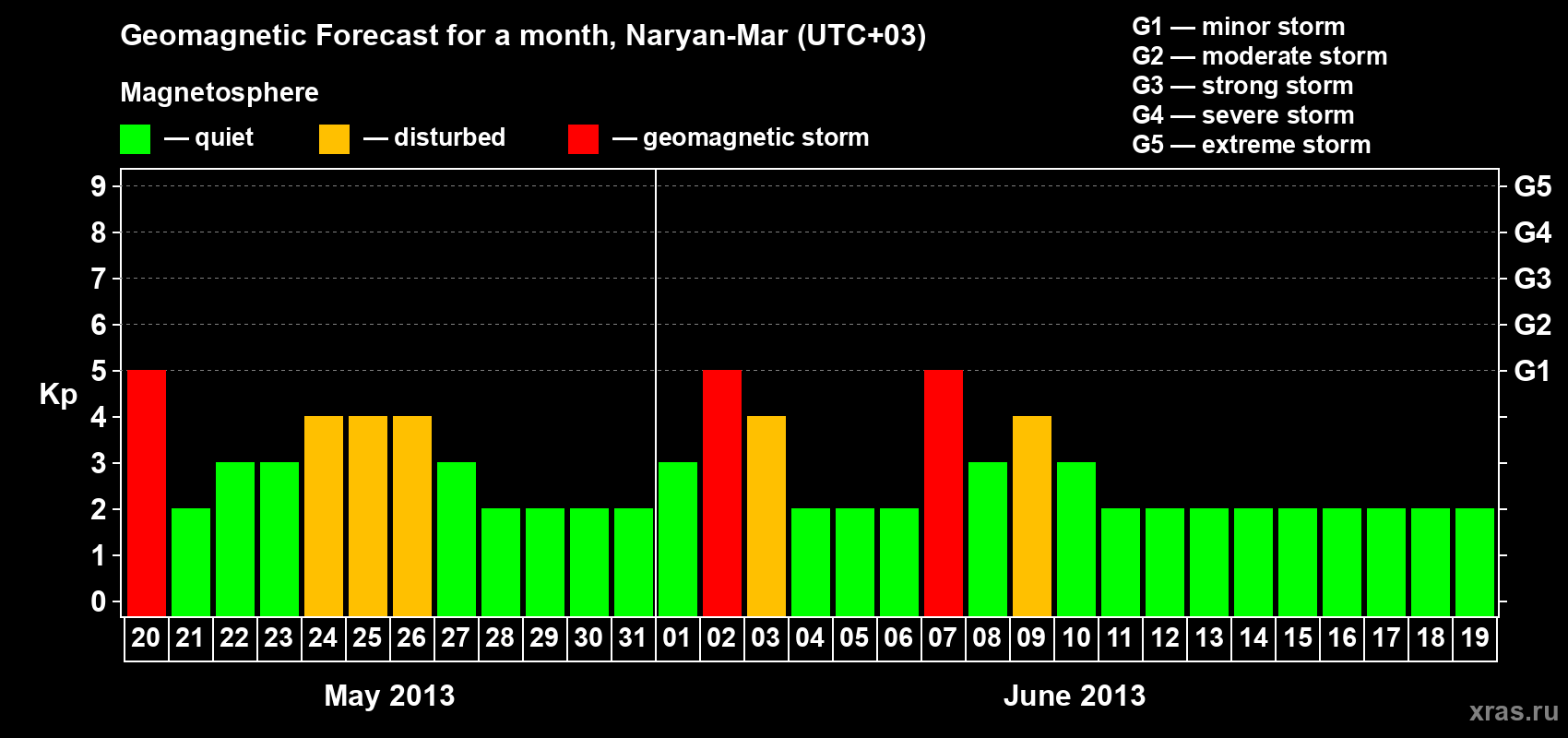 Forecast of the daily maximal value of geomagnetic index Kp for <b>1 month</b> (31 days) <b>from May 20, 2013 to Jun 19, 2013</b>