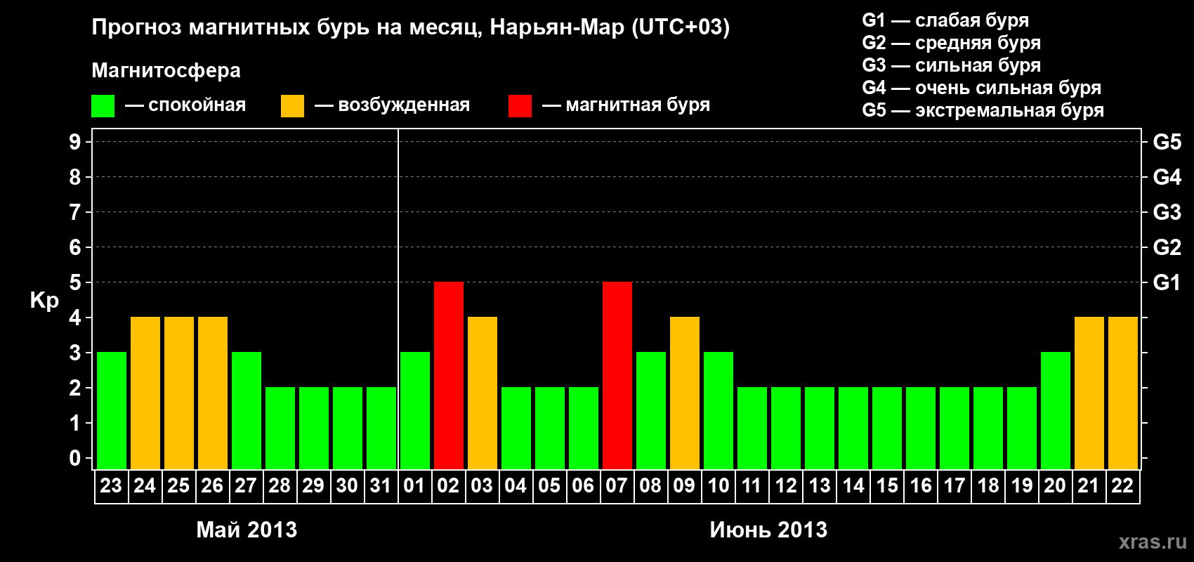 Прогноз максимального суточного геомагнитного индекса Kp на <b>1 месяц</b> (31 день) <b>с 23 мая по 22 июня 2013 г</b>