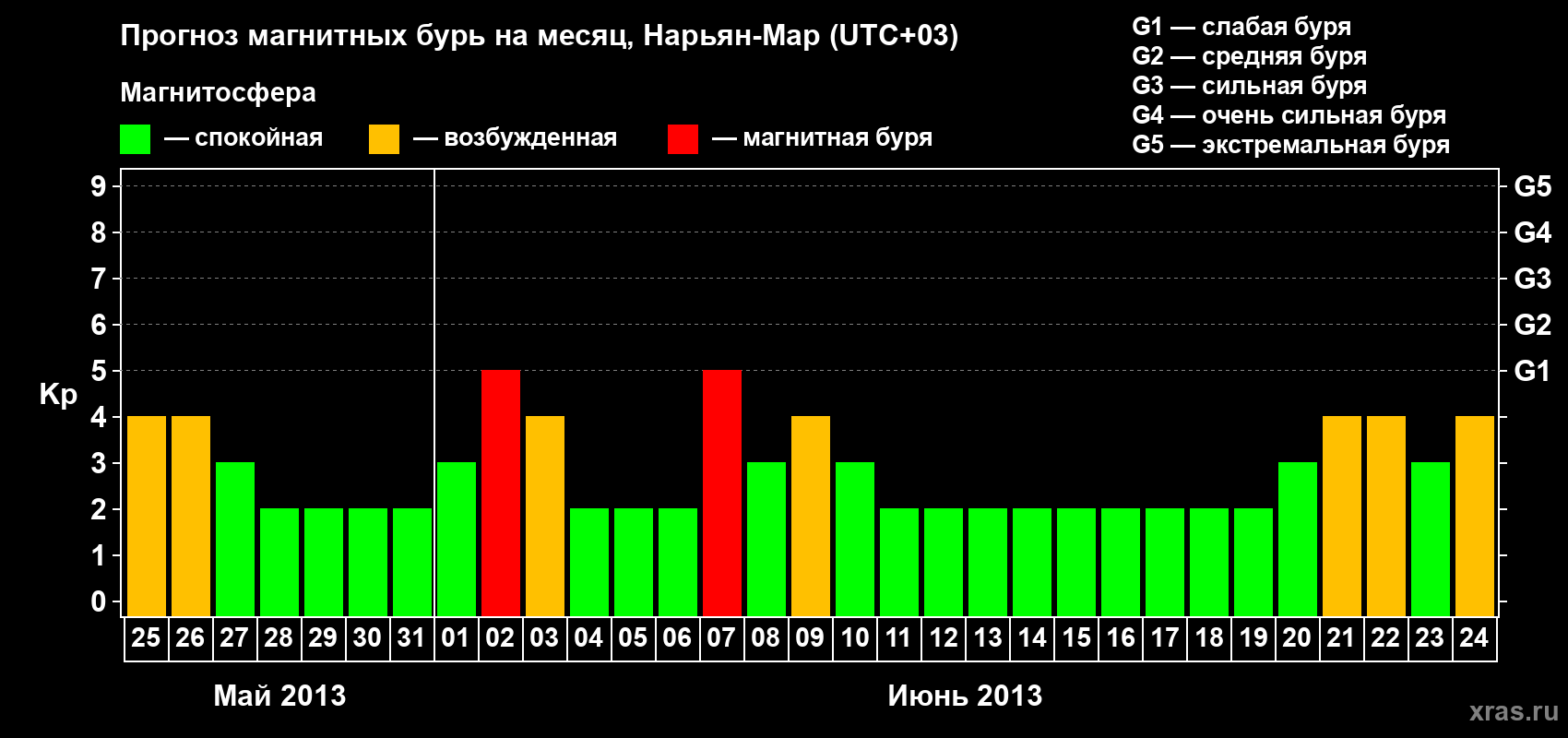 Прогноз максимального суточного геомагнитного индекса Kp на <b>1 месяц</b> (31 день) <b>с 25 мая по 24 июня 2013 г</b>