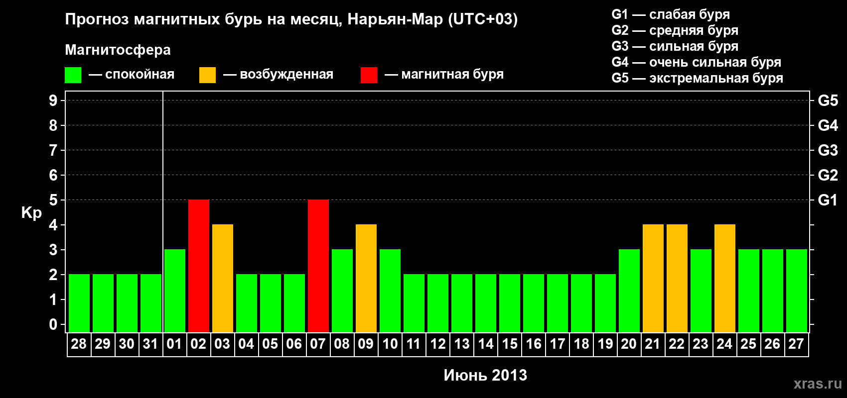 Прогноз максимального суточного геомагнитного индекса Kp на <b>1 месяц</b> (31 день) <b>с 28 мая по 27 июня 2013 г</b>