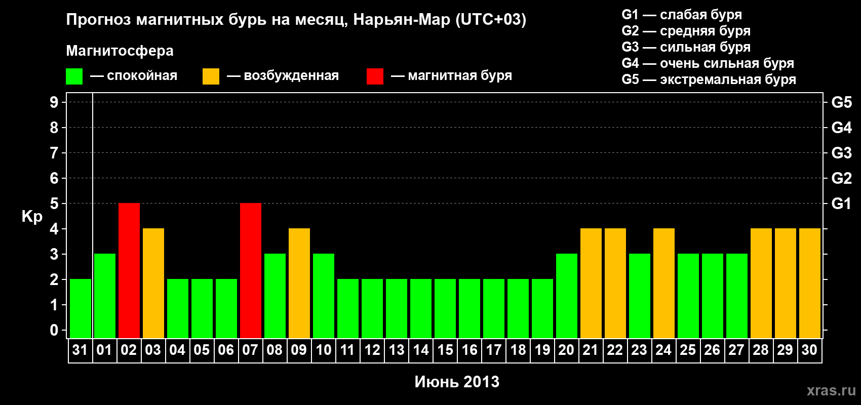 Прогноз максимального суточного геомагнитного индекса Kp на <b>1 месяц</b> (31 день) <b>с 31 мая по 30 июня 2013 г</b>