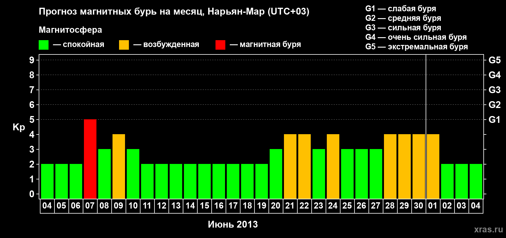 Прогноз максимального суточного геомагнитного индекса Kp на <b>1 месяц</b> (31 день) <b>с 04 июня по 04 июля 2013 г</b>