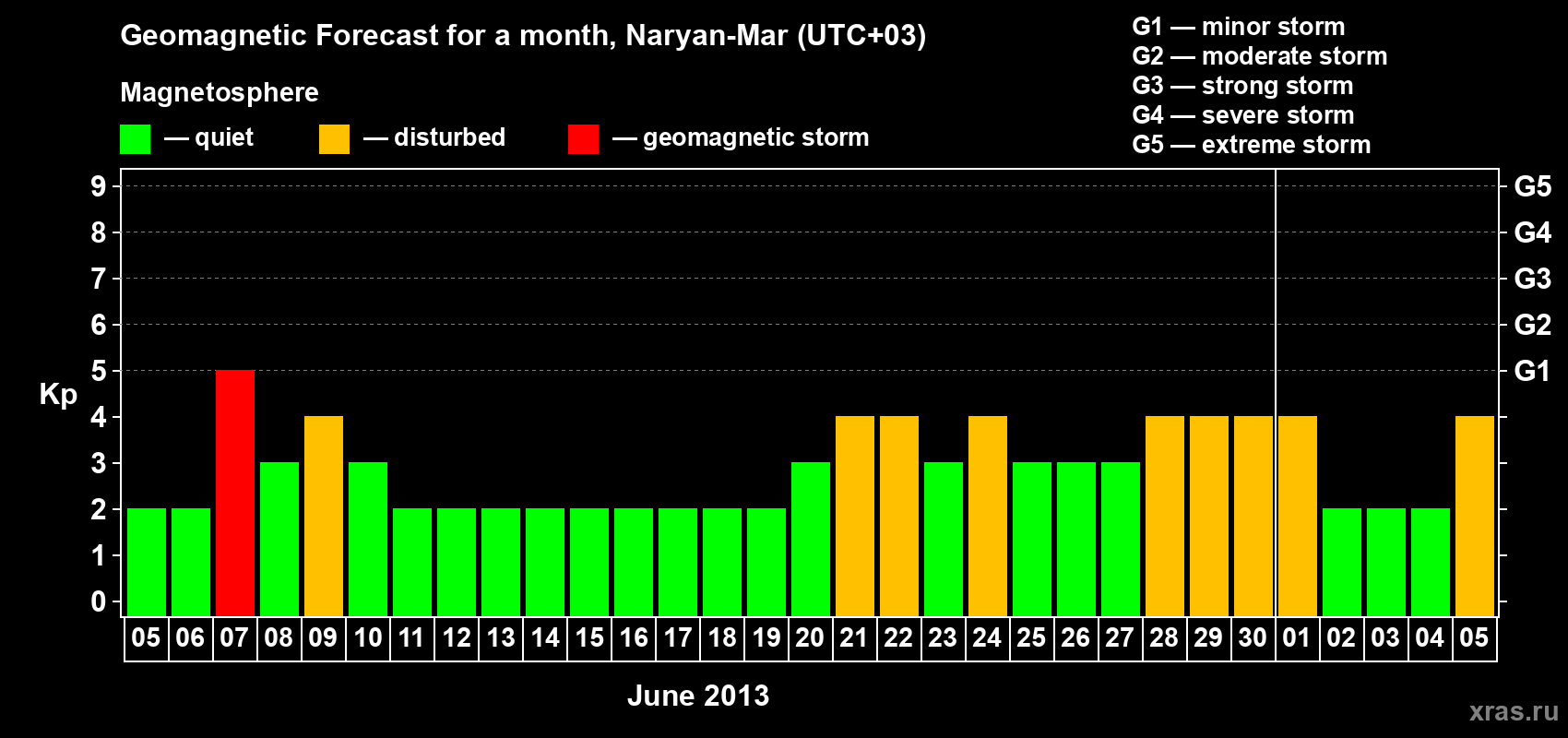 Forecast of the daily maximal value of geomagnetic index Kp for <b>1 month</b> (31 days) <b>from Jun 05, 2013 to Jul 05, 2013</b>