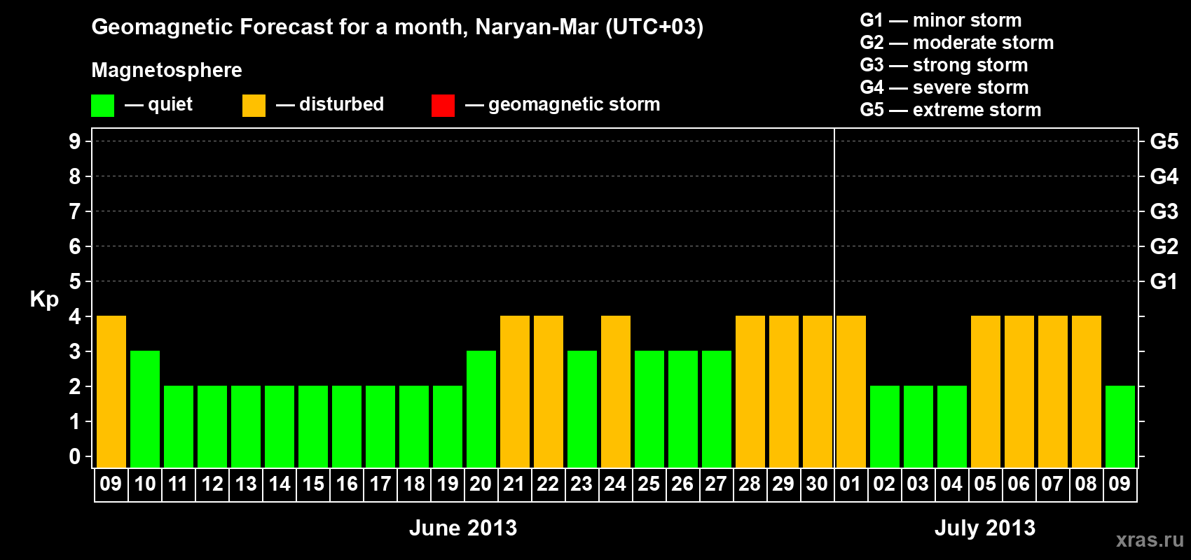 Forecast of the daily maximal value of geomagnetic index Kp for <b>1 month</b> (31 days) <b>from Jun 09, 2013 to Jul 09, 2013</b>