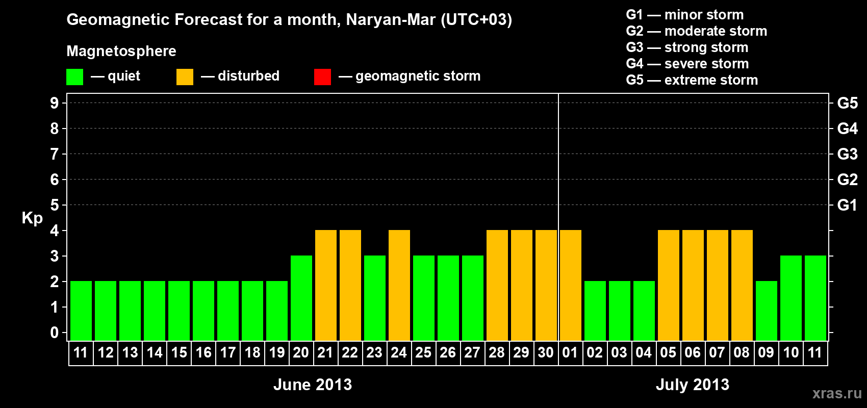 Forecast of the daily maximal value of geomagnetic index Kp for <b>1 month</b> (31 days) <b>from Jun 11, 2013 to Jul 11, 2013</b>