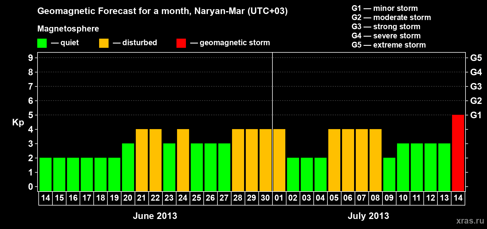 Forecast of the daily maximal value of geomagnetic index Kp for <b>1 month</b> (31 days) <b>from Jun 14, 2013 to Jul 14, 2013</b>