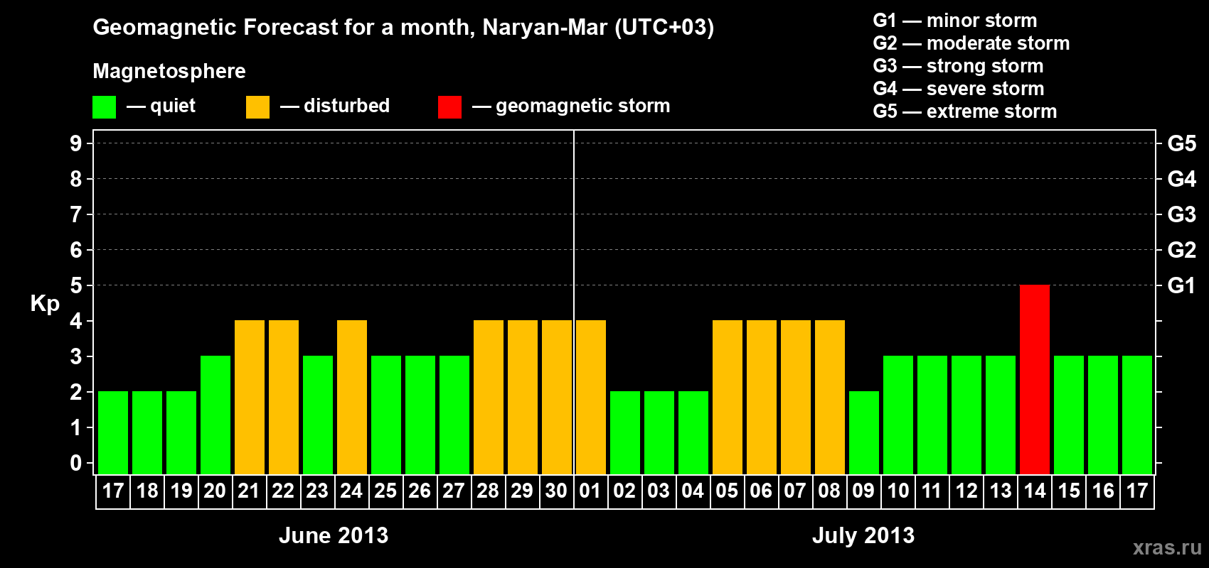 Forecast of the daily maximal value of geomagnetic index Kp for <b>1 month</b> (31 days) <b>from Jun 17, 2013 to Jul 17, 2013</b>