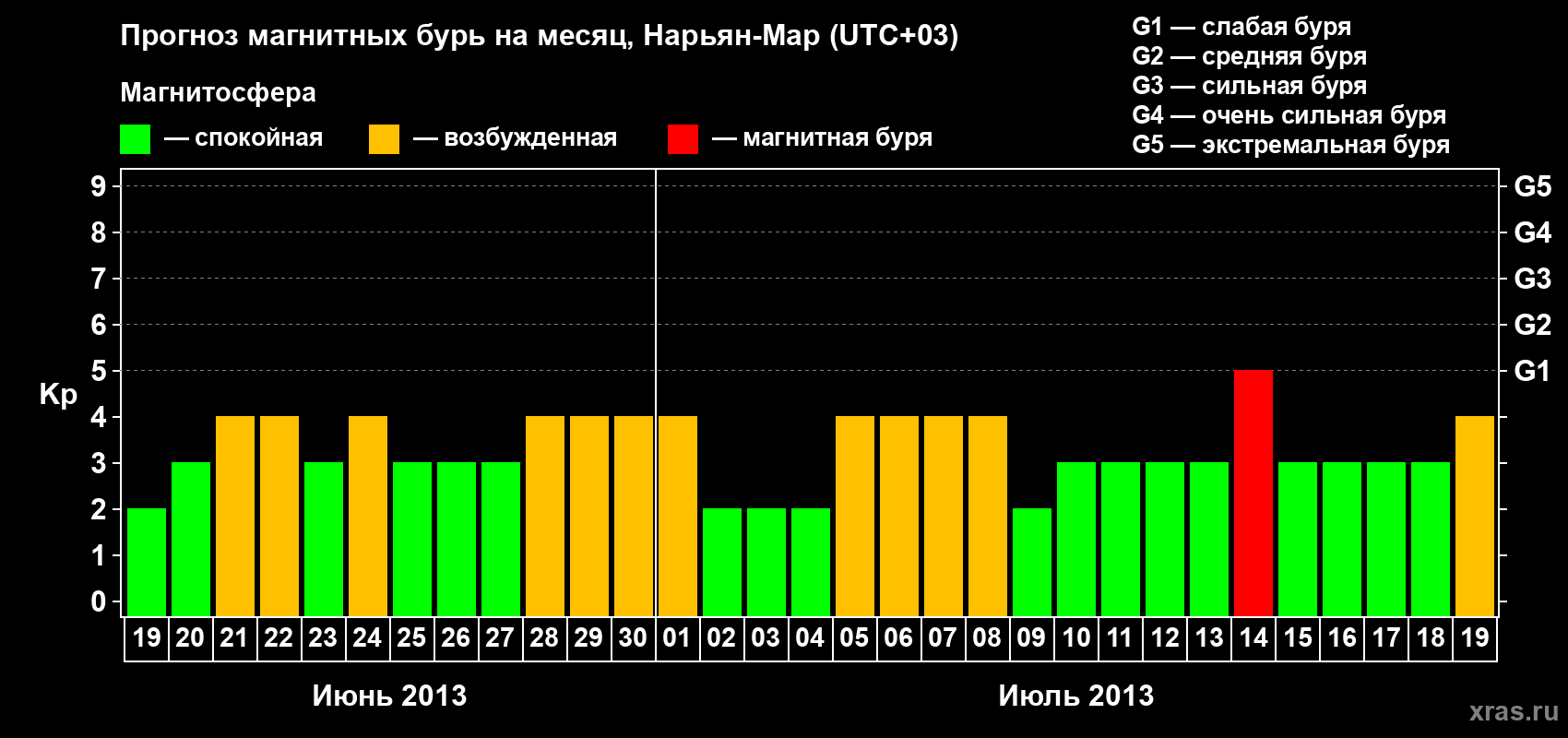 Прогноз максимального суточного геомагнитного индекса Kp на <b>1 месяц</b> (31 день) <b>с 19 июня по 19 июля 2013 г</b>