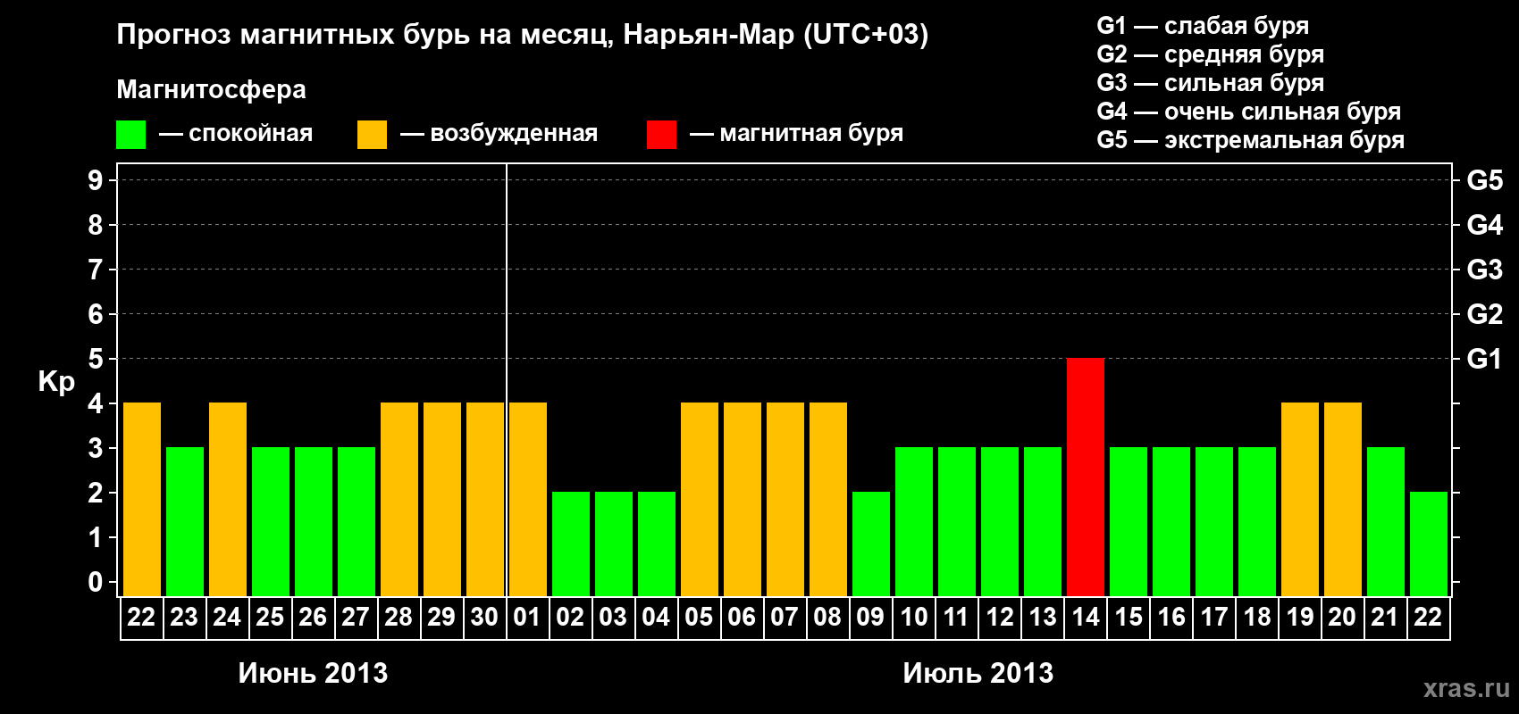 Прогноз максимального суточного геомагнитного индекса Kp на <b>1 месяц</b> (31 день) <b>с 22 июня по 22 июля 2013 г</b>