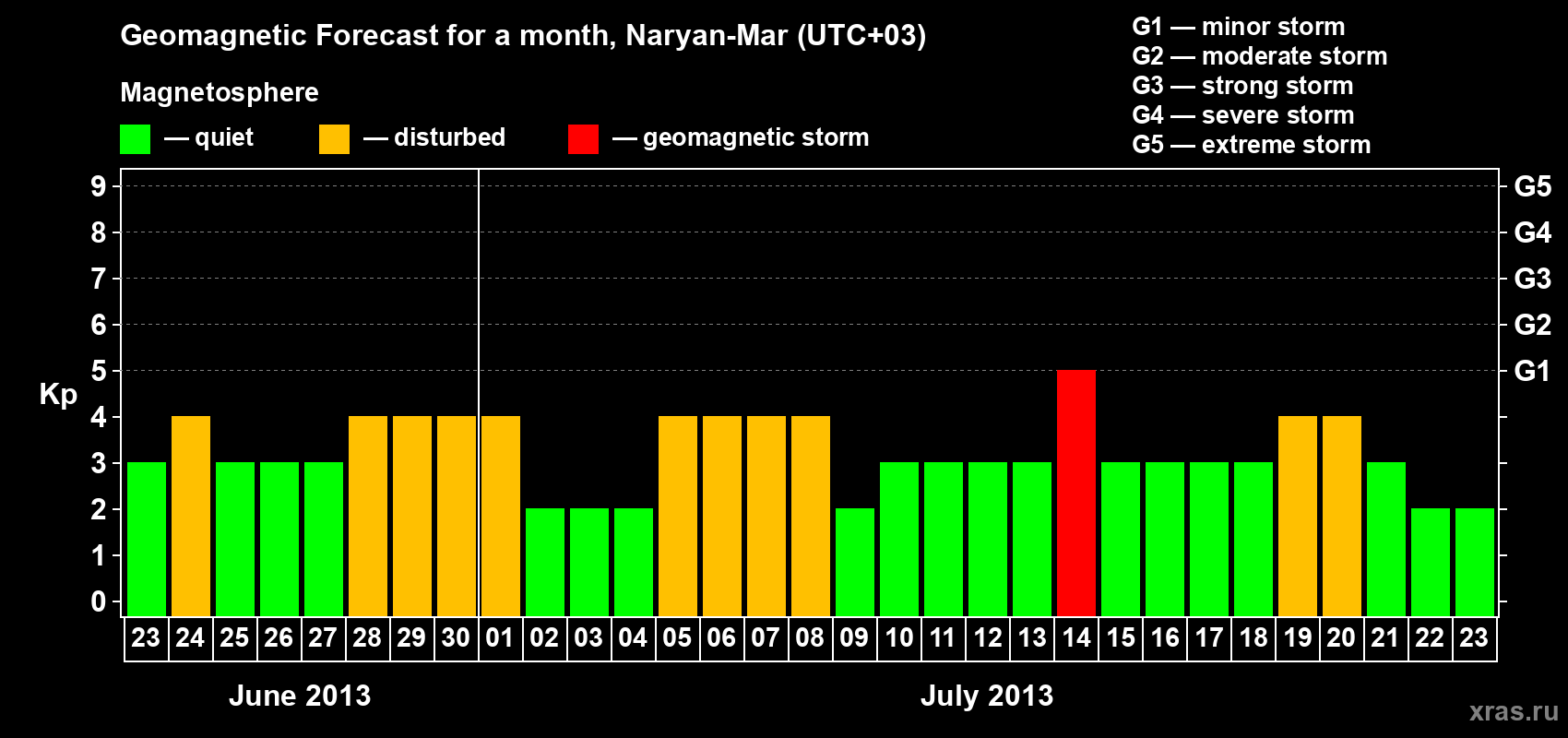 Forecast of the daily maximal value of geomagnetic index Kp for <b>1 month</b> (31 days) <b>from Jun 23, 2013 to Jul 23, 2013</b>