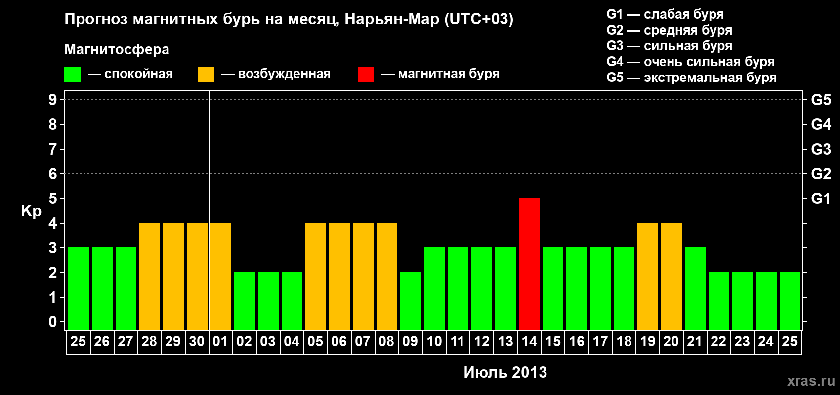 Прогноз максимального суточного геомагнитного индекса Kp на <b>1 месяц</b> (31 день) <b>с 25 июня по 25 июля 2013 г</b>