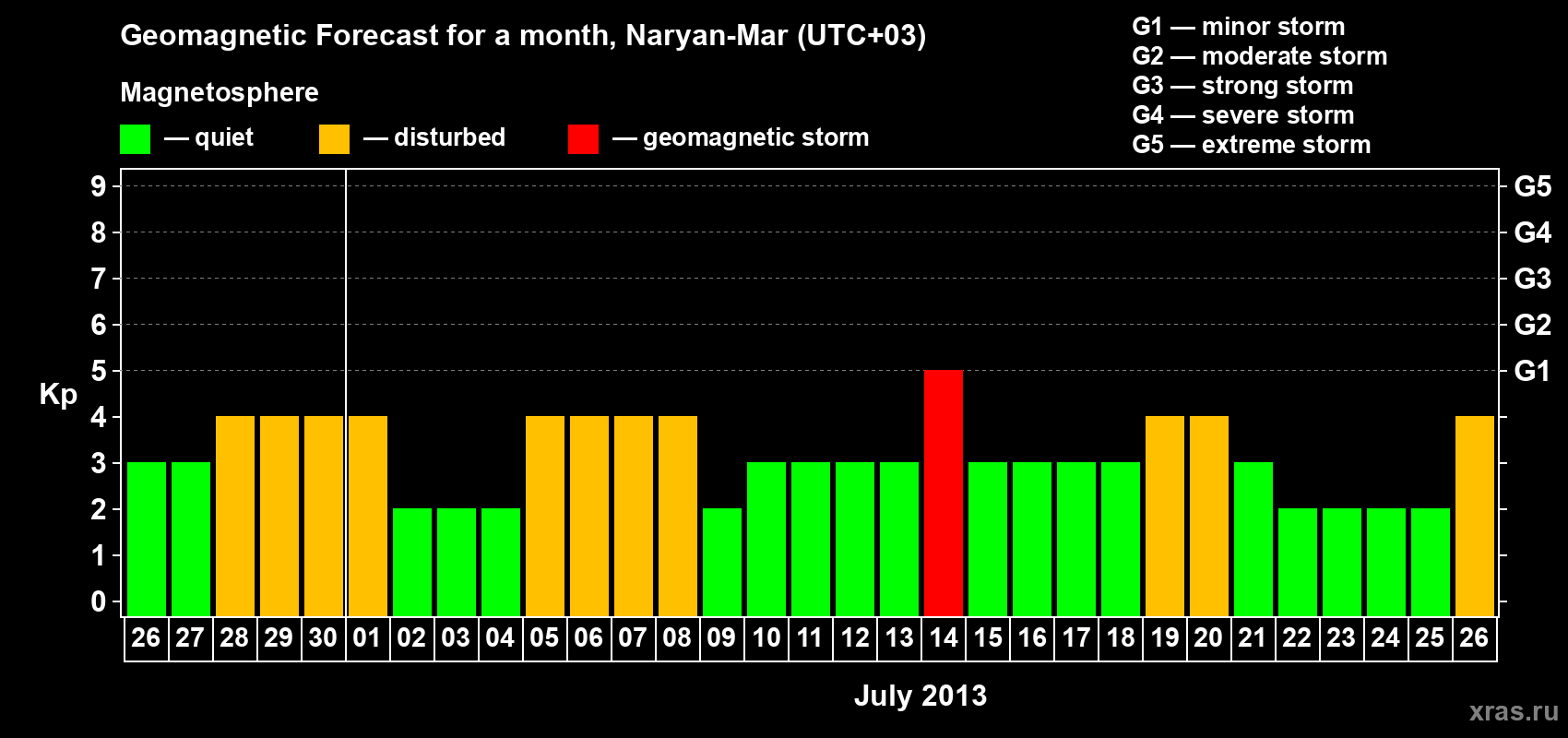 Forecast of the daily maximal value of geomagnetic index Kp for <b>1 month</b> (31 days) <b>from Jun 26, 2013 to Jul 26, 2013</b>