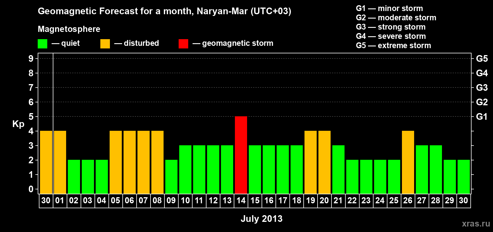 Forecast of the daily maximal value of geomagnetic index Kp for <b>1 month</b> (31 days) <b>from Jun 30, 2013 to Jul 30, 2013</b>