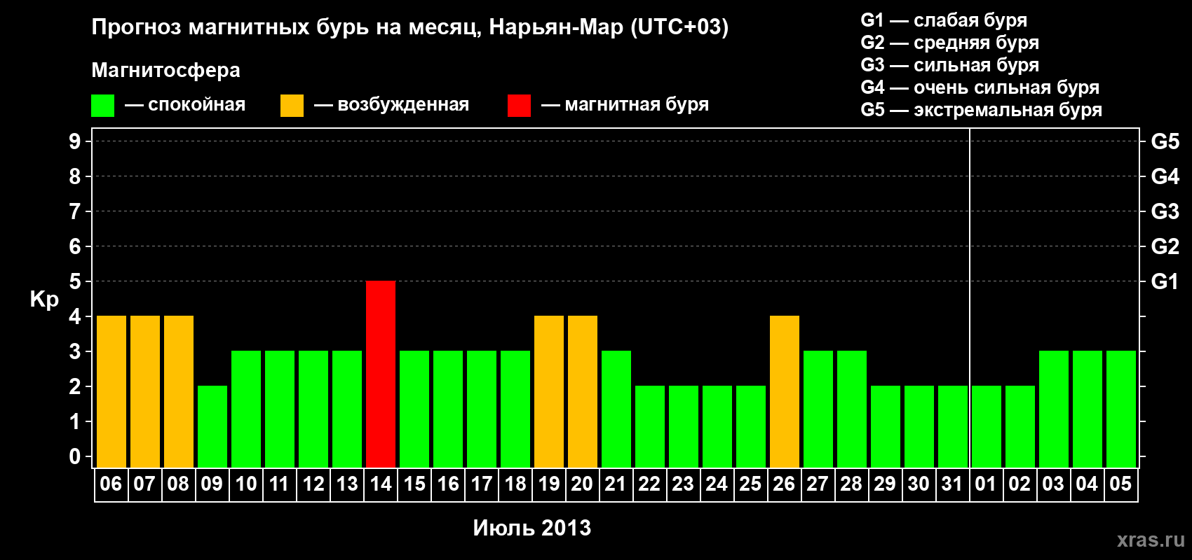 Прогноз максимального суточного геомагнитного индекса Kp на <b>1 месяц</b> (31 день) <b>с 06 июля по 05 августа 2013 г</b>