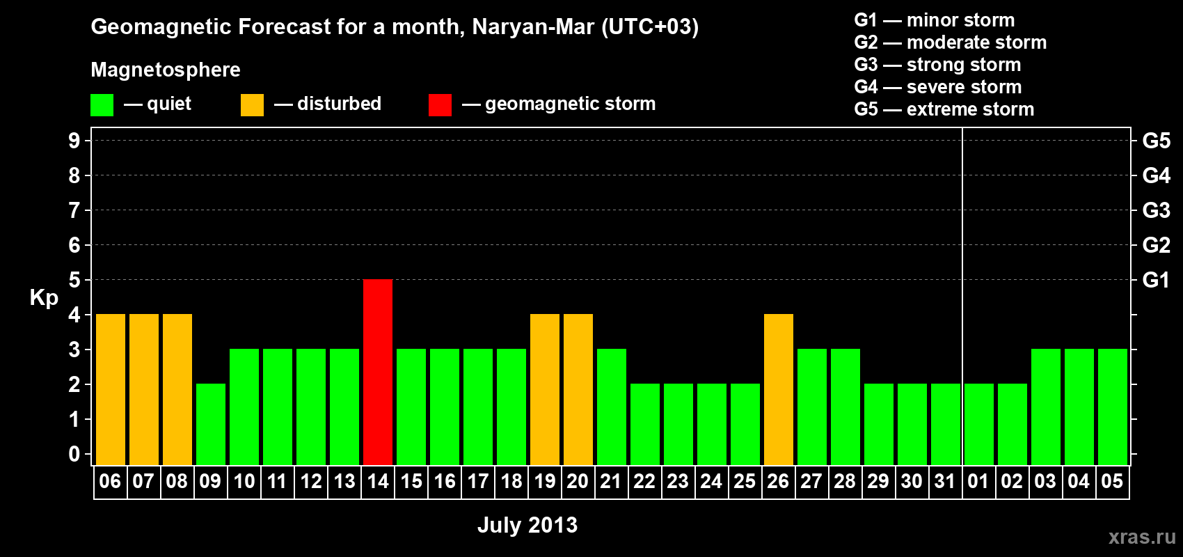Forecast of the daily maximal value of geomagnetic index Kp for <b>1 month</b> (31 days) <b>from Jul 06, 2013 to Aug 05, 2013</b>