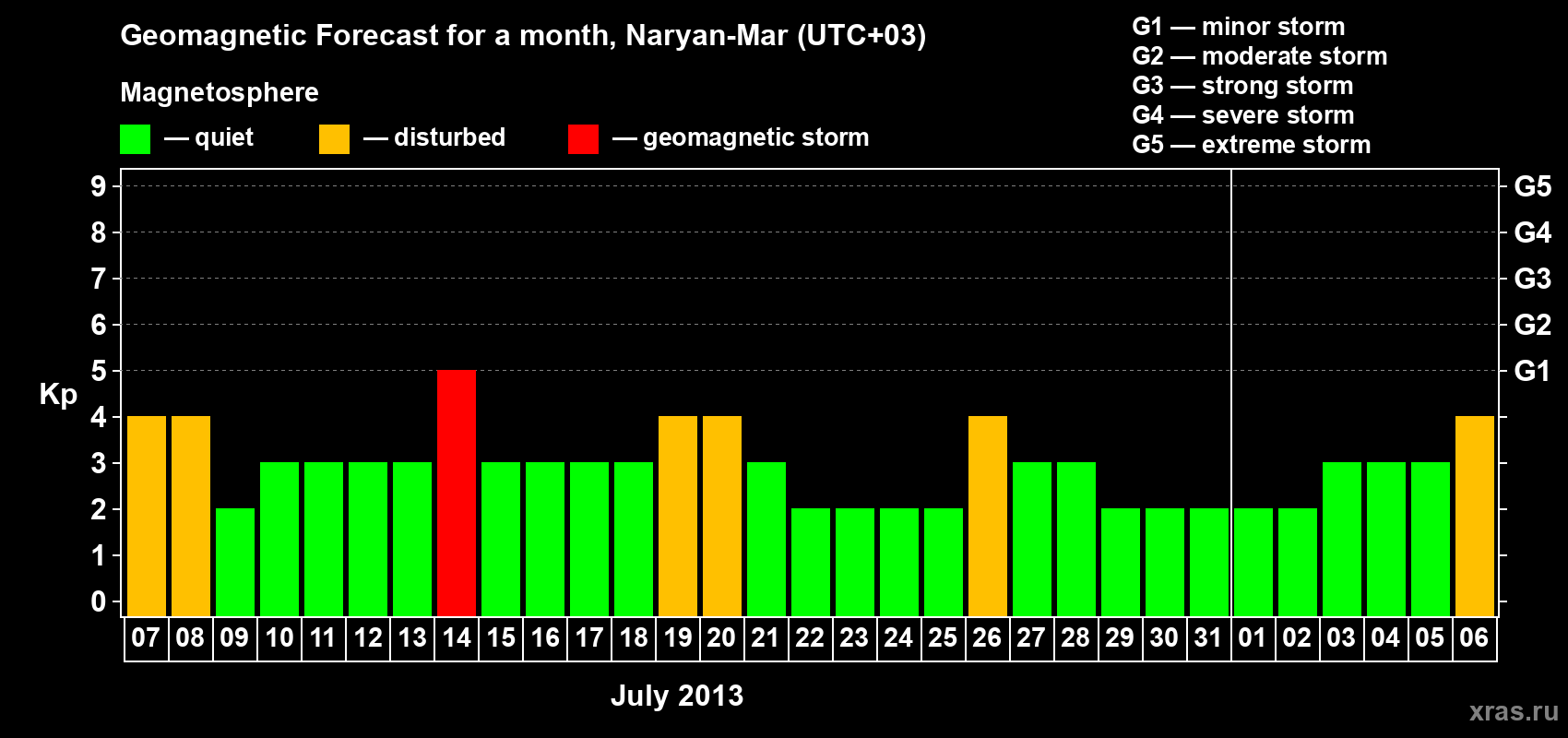 Forecast of the daily maximal value of geomagnetic index Kp for <b>1 month</b> (31 days) <b>from Jul 07, 2013 to Aug 06, 2013</b>