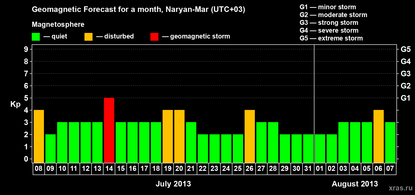 Forecast of the daily maximal value of geomagnetic index Kp for <b>1 month</b> (31 days) <b>from Jul 08, 2013 to Aug 07, 2013</b>