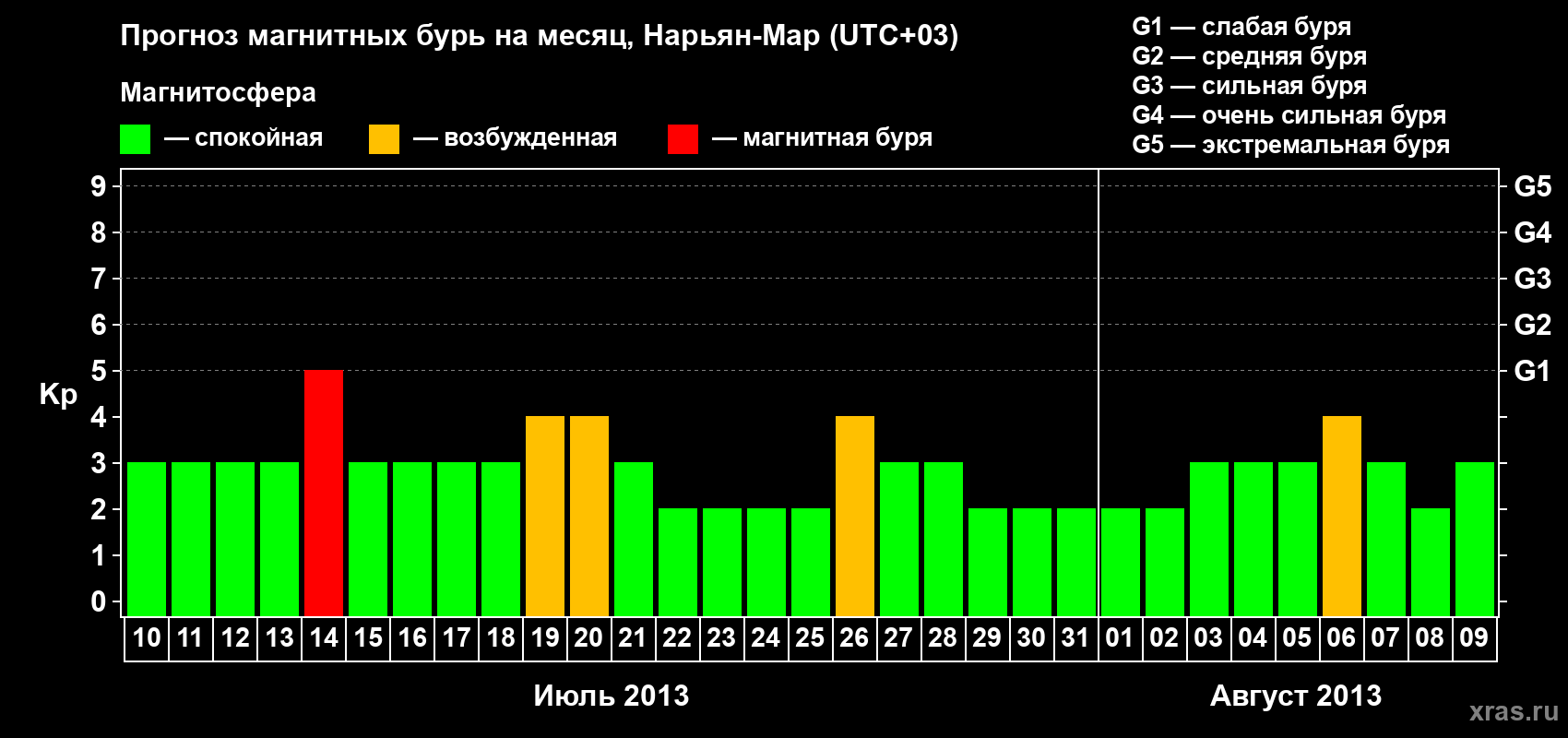 Прогноз максимального суточного геомагнитного индекса Kp на <b>1 месяц</b> (31 день) <b>с 10 июля по 09 августа 2013 г</b>