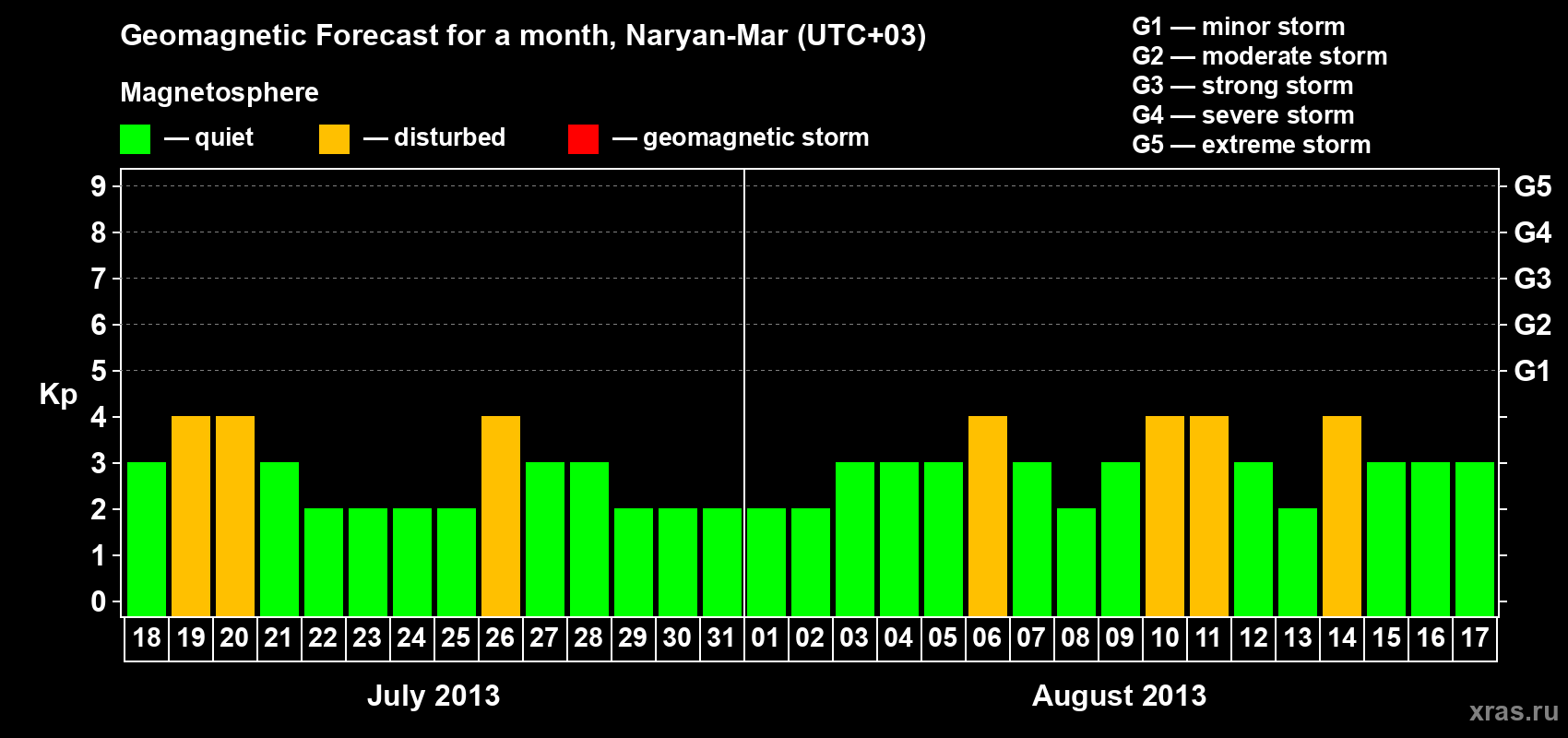 Forecast of the daily maximal value of geomagnetic index Kp for <b>1 month</b> (31 days) <b>from Jul 18, 2013 to Aug 17, 2013</b>
