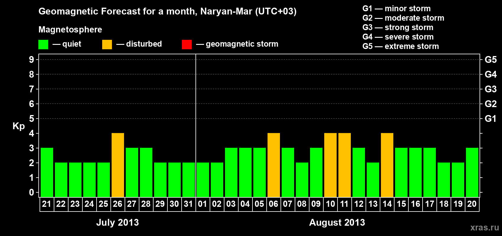 Forecast of the daily maximal value of geomagnetic index Kp for <b>1 month</b> (31 days) <b>from Jul 21, 2013 to Aug 20, 2013</b>
