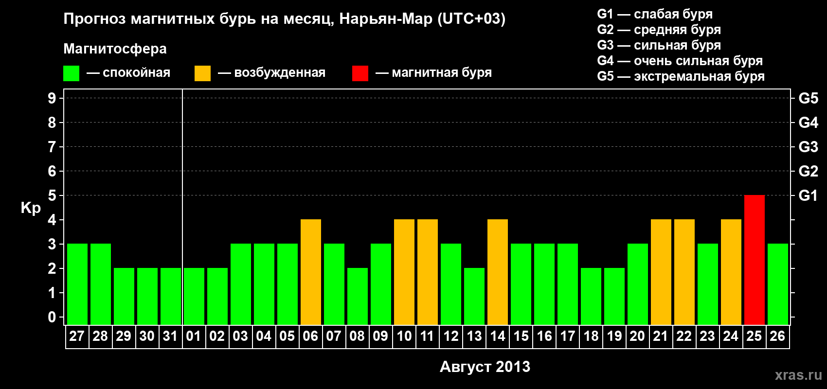 Прогноз максимального суточного геомагнитного индекса Kp на <b>1 месяц</b> (31 день) <b>с 27 июля по 26 августа 2013 г</b>