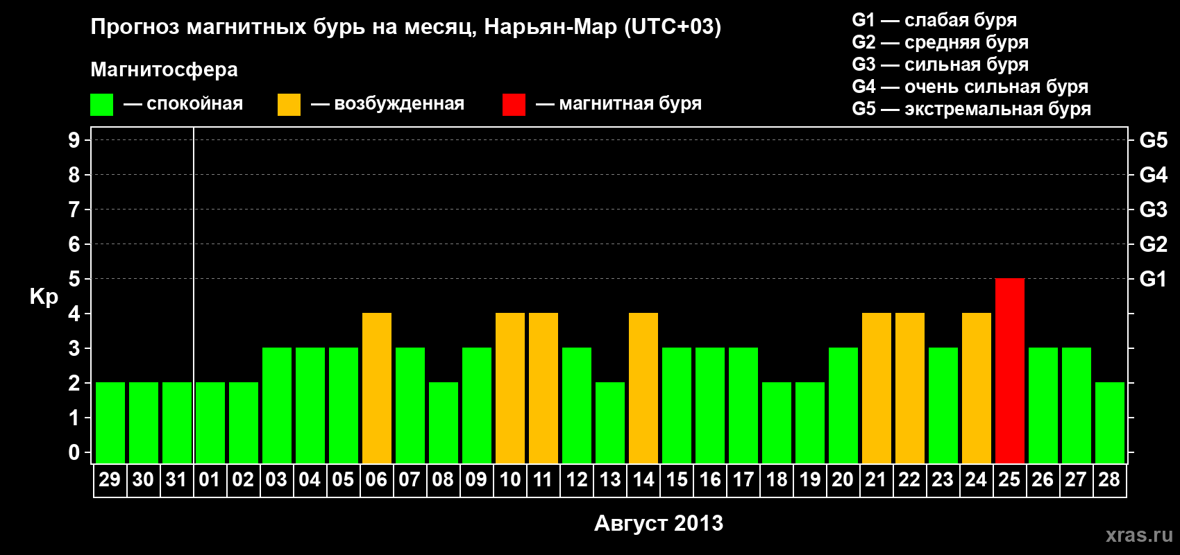 Прогноз максимального суточного геомагнитного индекса Kp на <b>1 месяц</b> (31 день) <b>с 29 июля по 28 августа 2013 г</b>