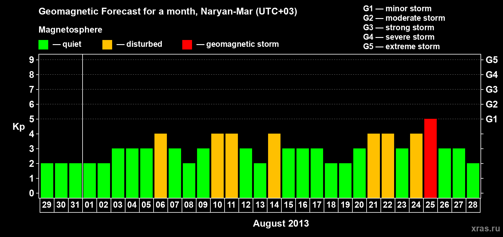 Forecast of the daily maximal value of geomagnetic index Kp for <b>1 month</b> (31 days) <b>from Jul 29, 2013 to Aug 28, 2013</b>