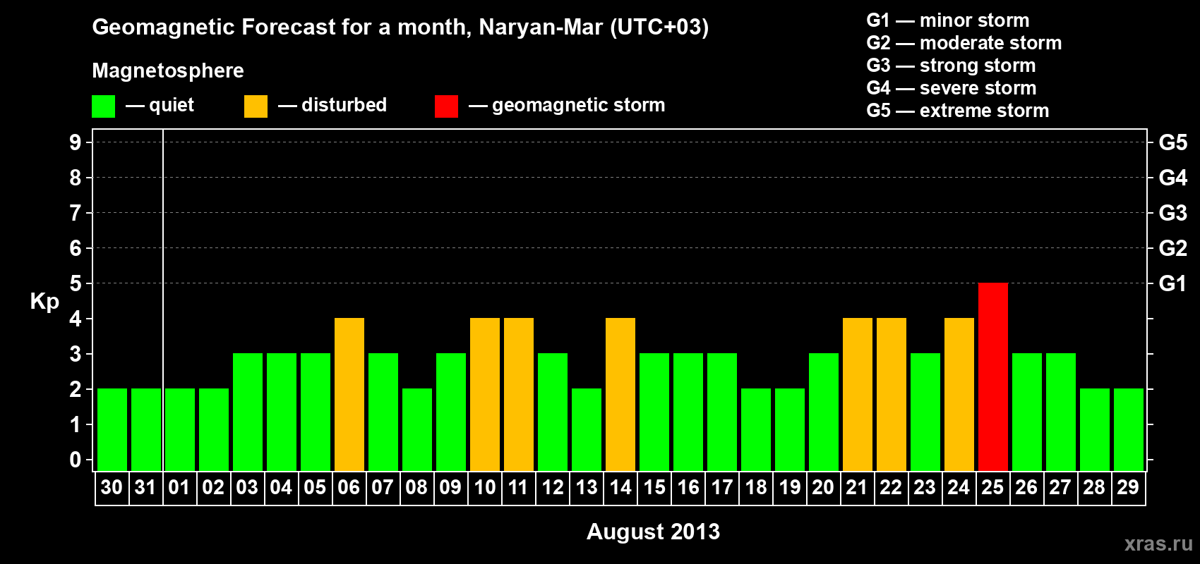 Forecast of the daily maximal value of geomagnetic index Kp for <b>1 month</b> (31 days) <b>from Jul 30, 2013 to Aug 29, 2013</b>