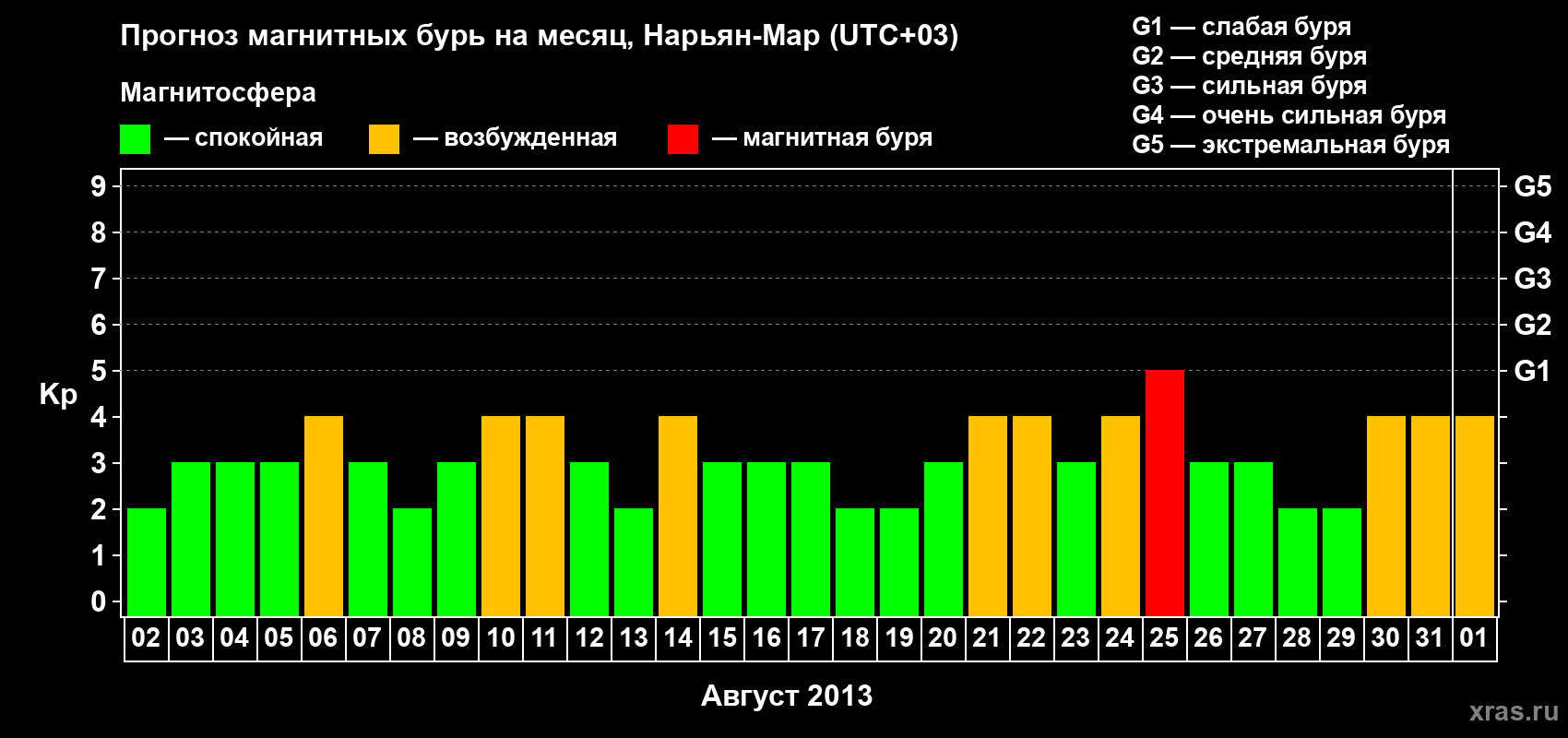 Прогноз максимального суточного геомагнитного индекса Kp на <b>1 месяц</b> (31 день) <b>с 02 августа по 01 сентября 2013 г</b>