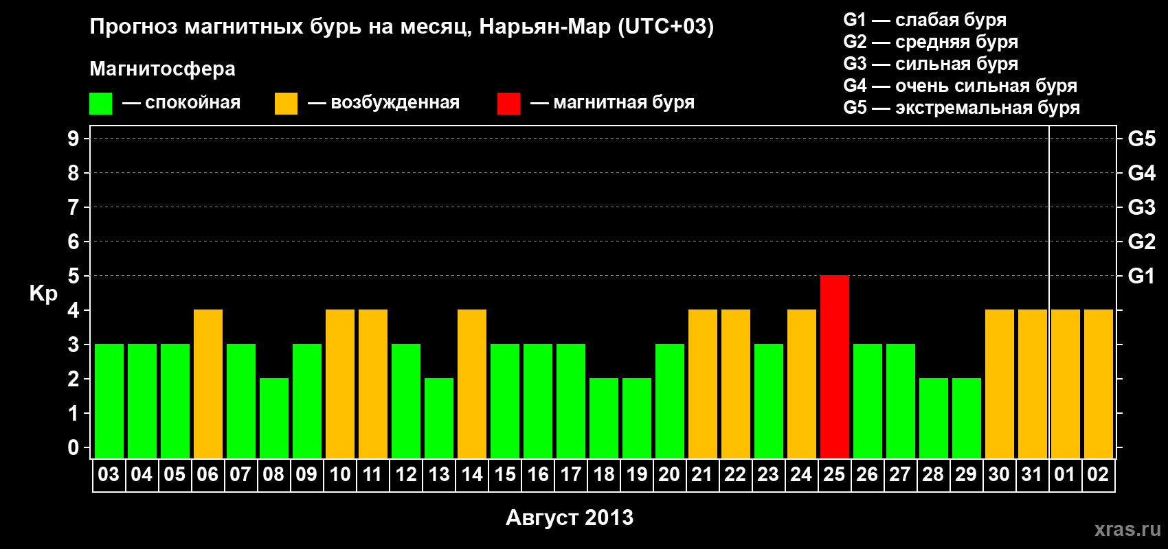 Прогноз максимального суточного геомагнитного индекса Kp на <b>1 месяц</b> (31 день) <b>с 03 августа по 02 сентября 2013 г</b>
