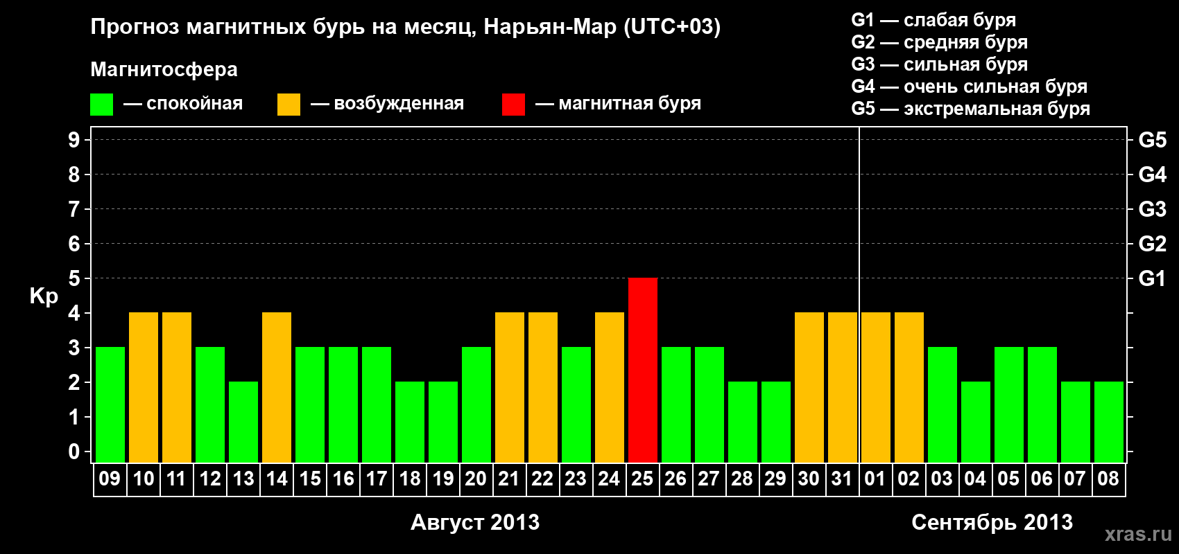 Прогноз максимального суточного геомагнитного индекса Kp на <b>1 месяц</b> (31 день) <b>с 09 августа по 08 сентября 2013 г</b>