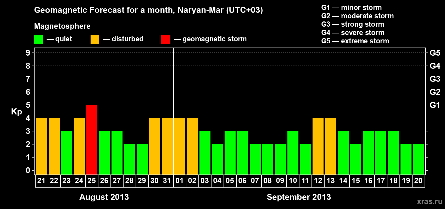 Forecast of the daily maximal value of geomagnetic index Kp for <b>1 month</b> (31 days) <b>from Aug 21, 2013 to Sep 20, 2013</b>