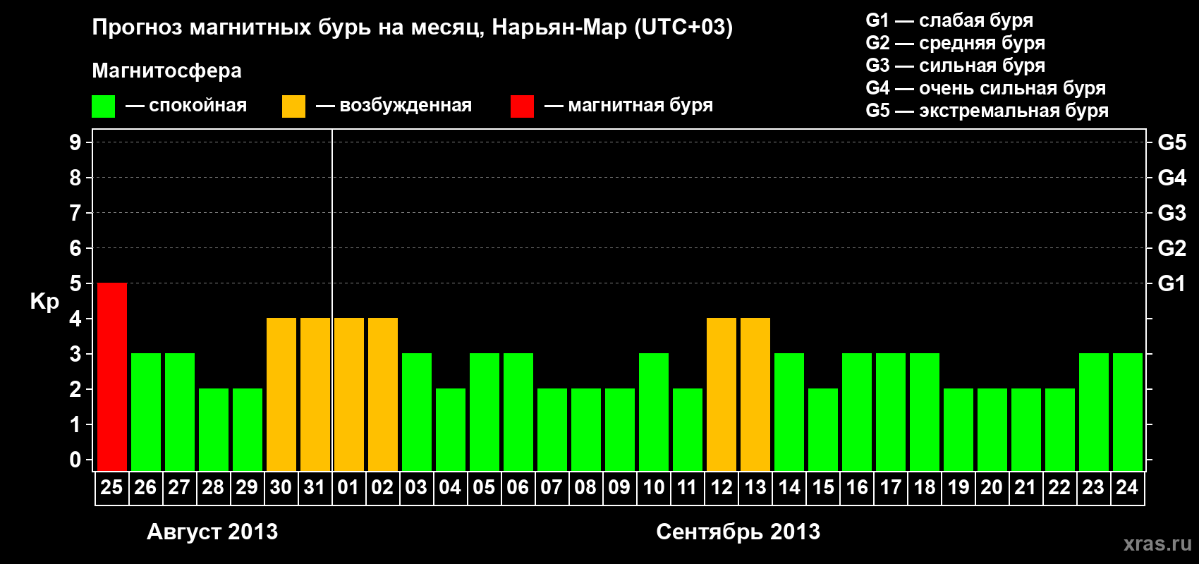Прогноз максимального суточного геомагнитного индекса Kp на <b>1 месяц</b> (31 день) <b>с 25 августа по 24 сентября 2013 г</b>