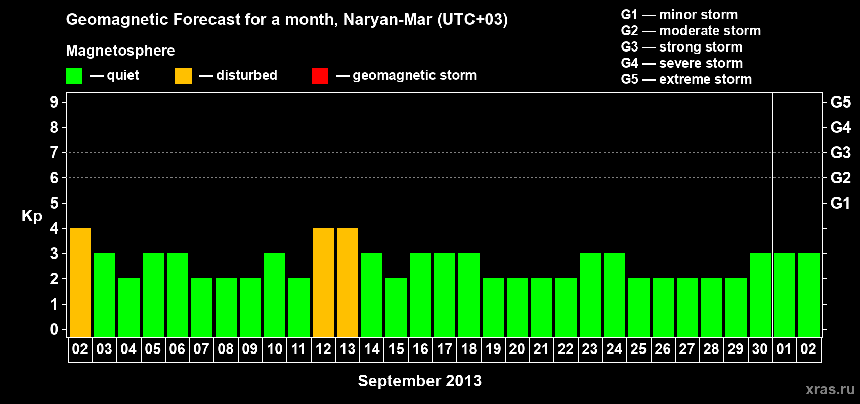 Forecast of the daily maximal value of geomagnetic index Kp for <b>1 month</b> (31 days) <b>from Sep 02, 2013 to Oct 02, 2013</b>