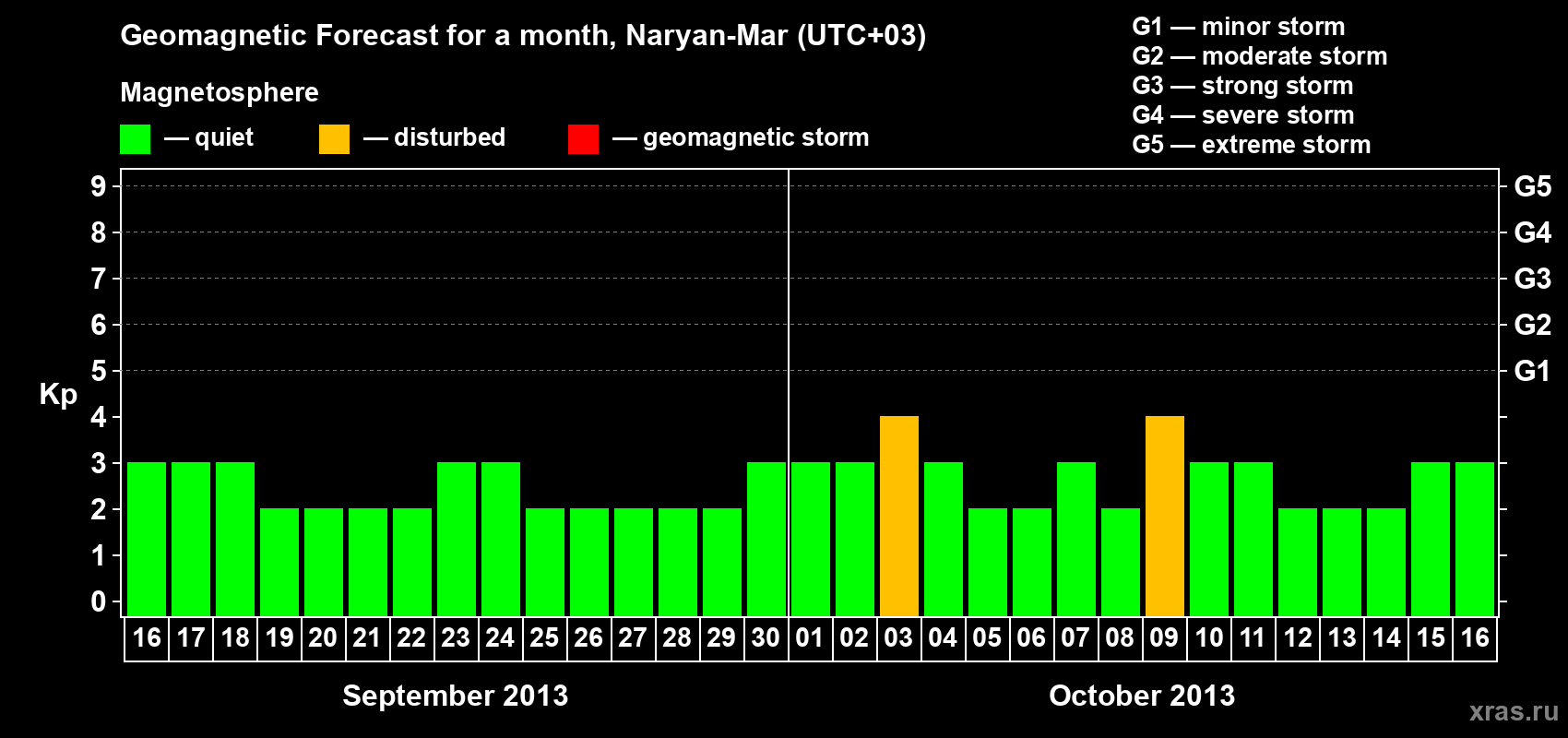 Forecast of the daily maximal value of geomagnetic index Kp for <b>1 month</b> (31 days) <b>from Sep 16, 2013 to Oct 16, 2013</b>