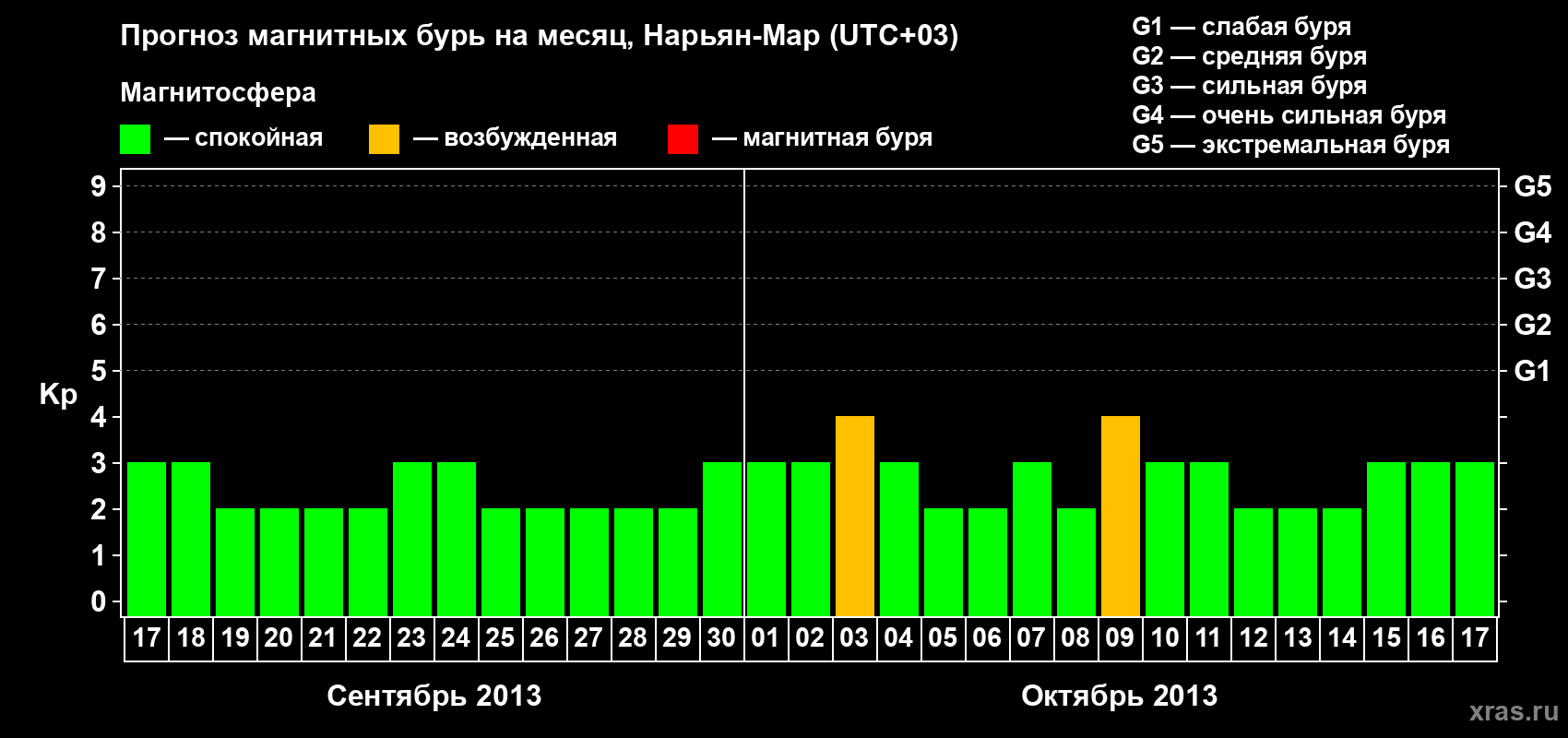 Прогноз максимального суточного геомагнитного индекса Kp на <b>1 месяц</b> (31 день) <b>с 17 сентября по 17 октября 2013 г</b>