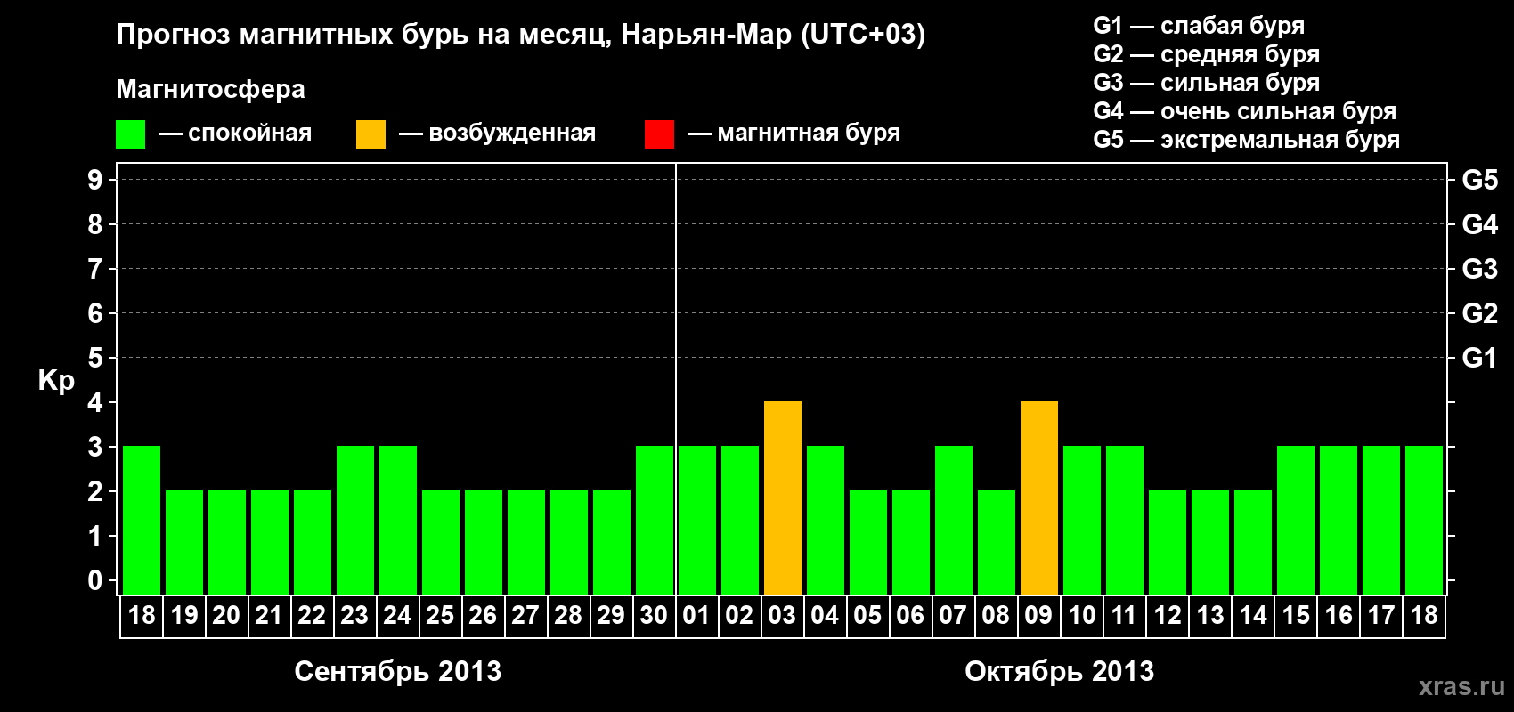 Прогноз максимального суточного геомагнитного индекса Kp на <b>1 месяц</b> (31 день) <b>с 18 сентября по 18 октября 2013 г</b>