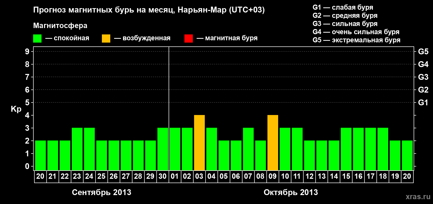Прогноз максимального суточного геомагнитного индекса Kp на <b>1 месяц</b> (31 день) <b>с 20 сентября по 20 октября 2013 г</b>
