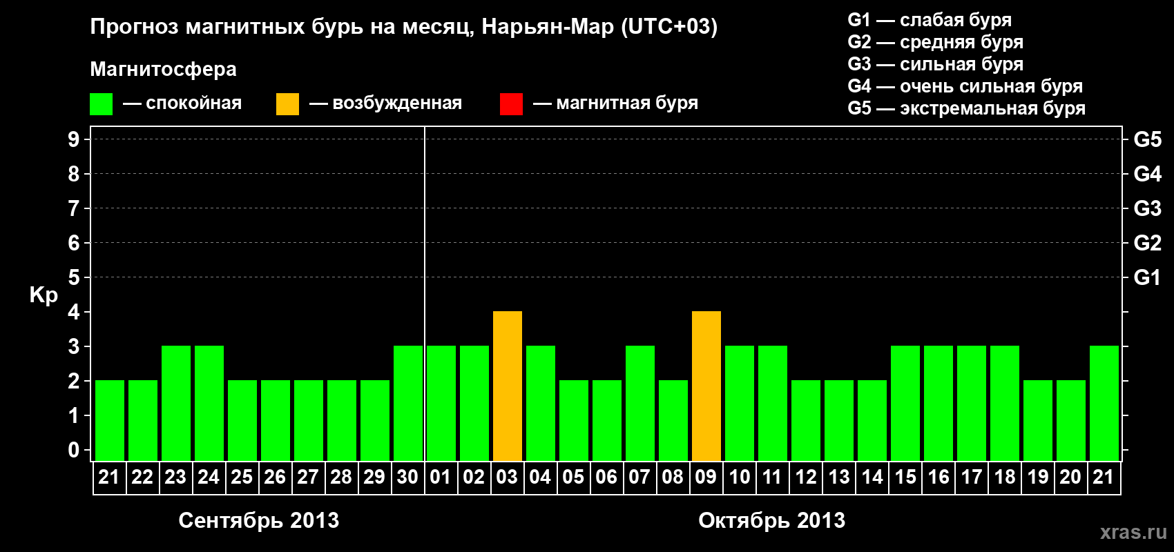 Прогноз максимального суточного геомагнитного индекса Kp на <b>1 месяц</b> (31 день) <b>с 21 сентября по 21 октября 2013 г</b>