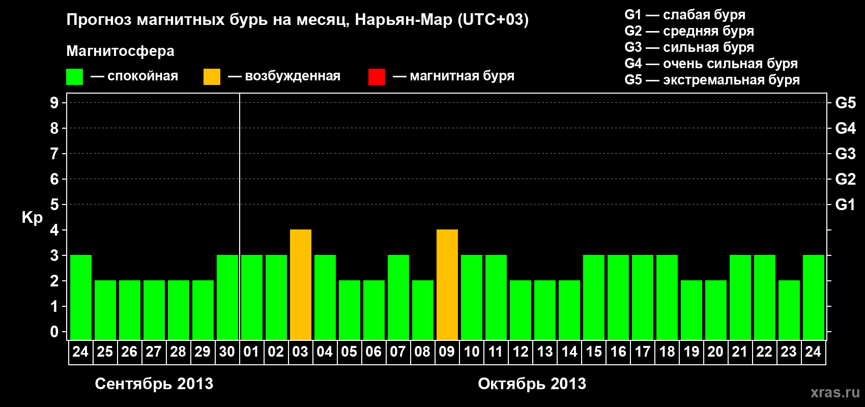 Прогноз максимального суточного геомагнитного индекса Kp на <b>1 месяц</b> (31 день) <b>с 24 сентября по 24 октября 2013 г</b>