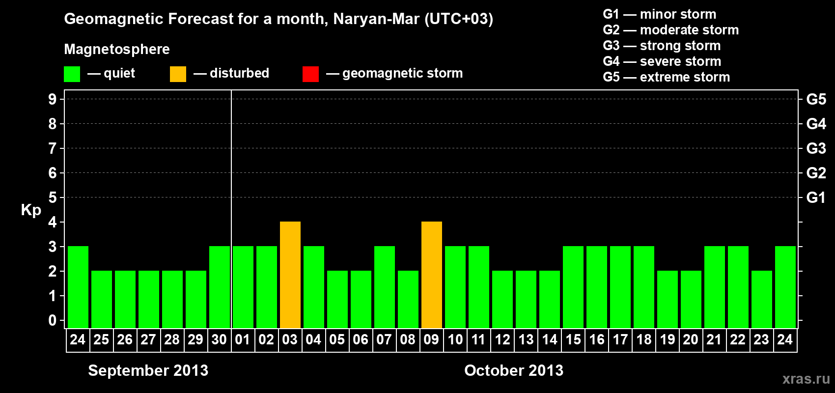 Forecast of the daily maximal value of geomagnetic index Kp for <b>1 month</b> (31 days) <b>from Sep 24, 2013 to Oct 24, 2013</b>
