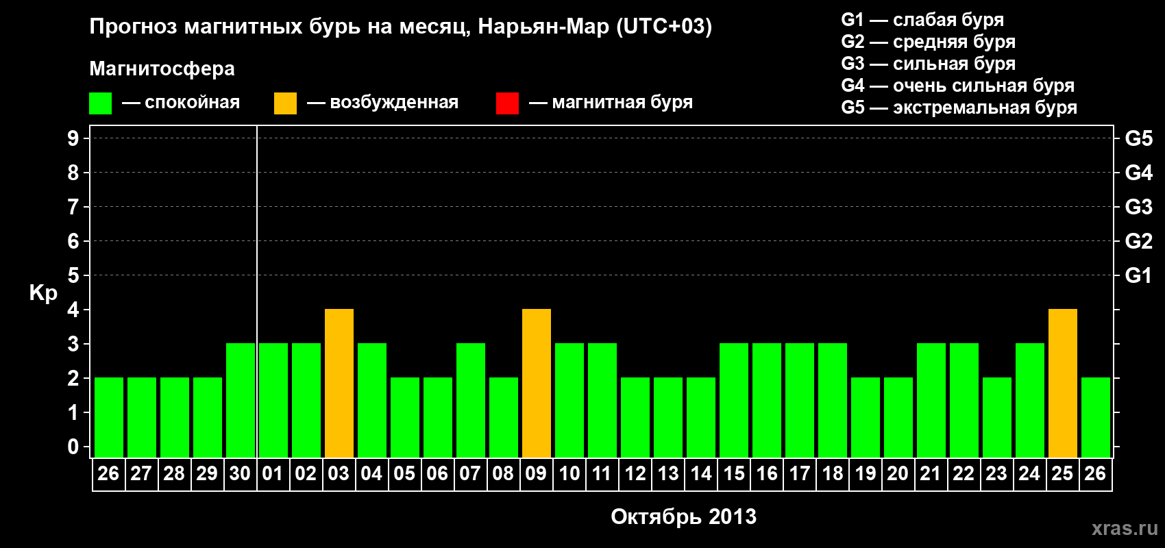 Прогноз максимального суточного геомагнитного индекса Kp на <b>1 месяц</b> (31 день) <b>с 26 сентября по 26 октября 2013 г</b>