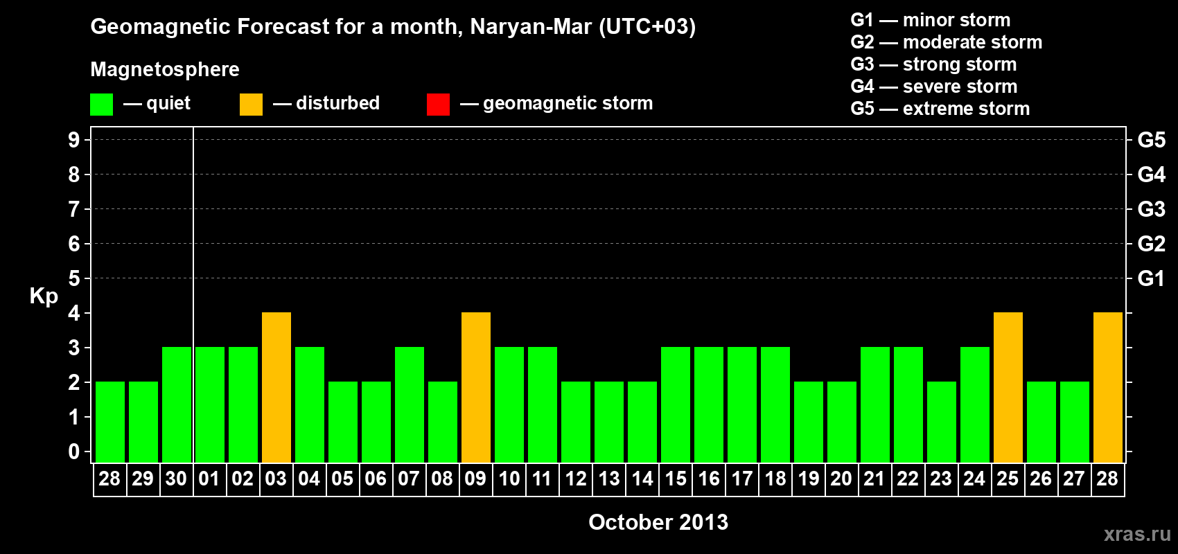 Forecast of the daily maximal value of geomagnetic index Kp for <b>1 month</b> (31 days) <b>from Sep 28, 2013 to Oct 28, 2013</b>
