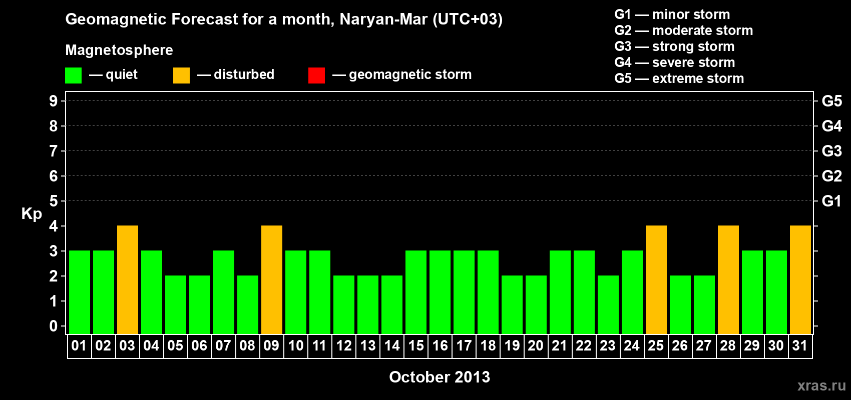 Forecast of the daily maximal value of geomagnetic index Kp for <b>1 month</b> (31 days) <b>from Oct 01, 2013 to Oct 31, 2013</b>