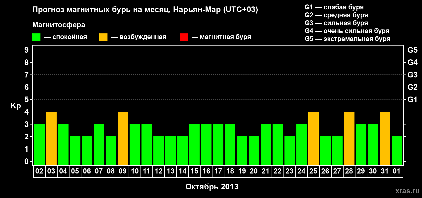 Прогноз максимального суточного геомагнитного индекса Kp на <b>1 месяц</b> (31 день) <b>с 02 октября по 01 ноября 2013 г</b>